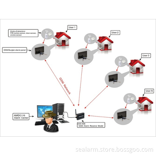 Wireless GSM Smart Home Alarm,Intelligent Home Security GSM Alarm System,Burglar alarm system,Wireless GSM alarm control panel
